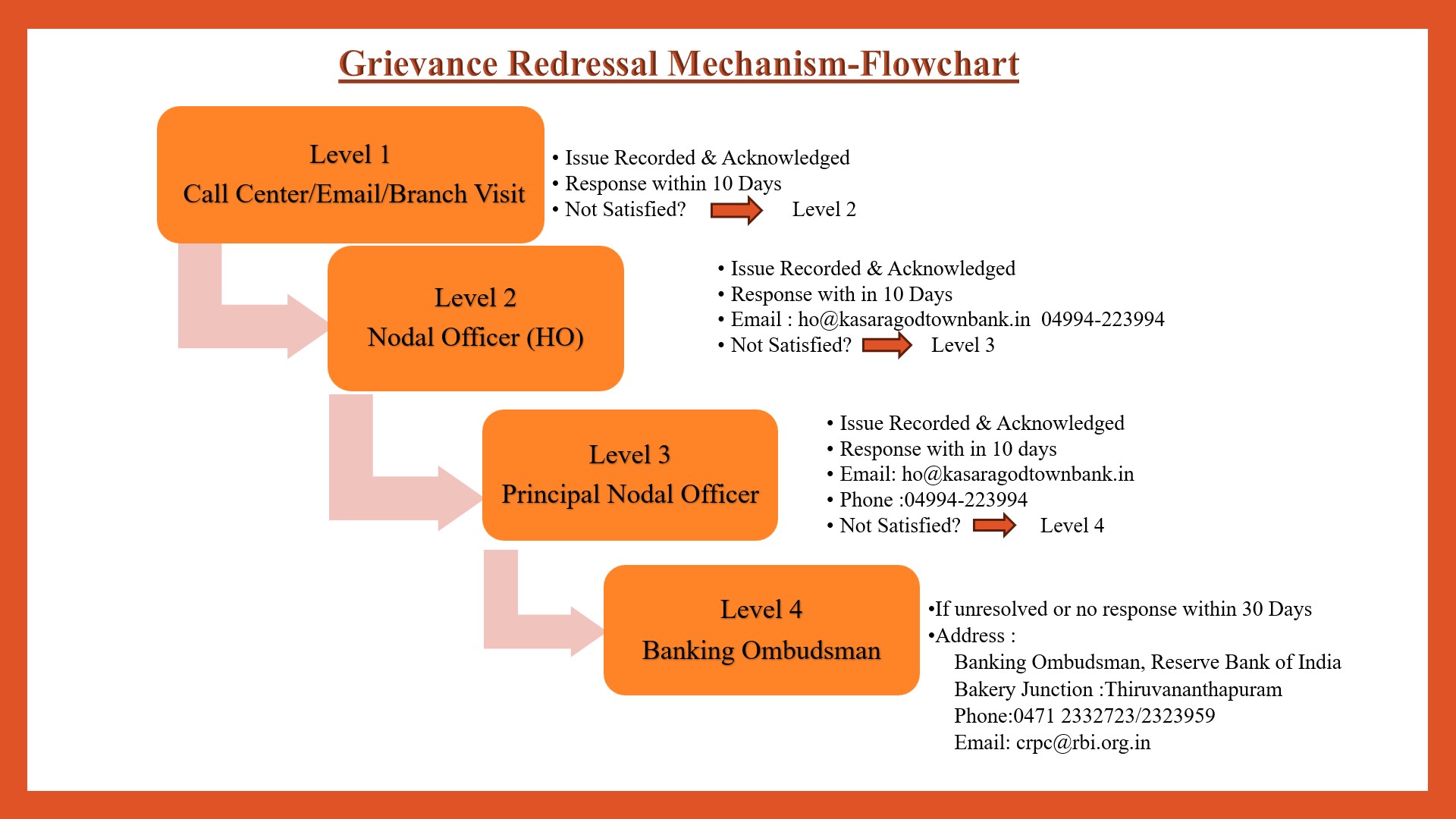 Grievance Redressal Flowchart